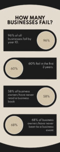 Infographic describing how many business growth ideas fail