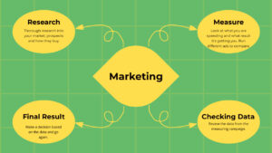 Marketing is crucial to growing a business