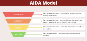 AIDA Marketing