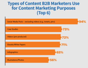 An infographic showing what the most popular forms of content are. Marketing. Video content.