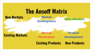 The Completed Ansoff Matrix