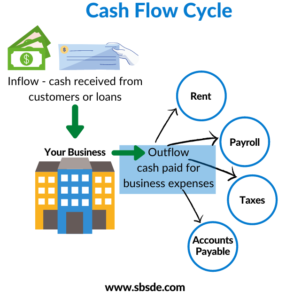 A Cash Flow Cycle Showing Where Problems Can Pop Up