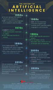 The history of AI