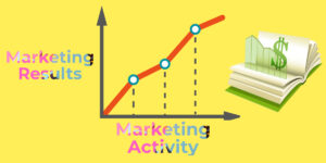 A bar graph showing marketing activity and marketing results